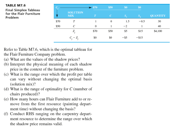 $70 S50 $0 TABLE M7.6 Final Simplex Tableau for