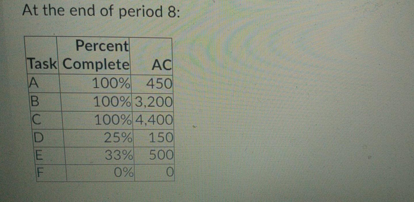Given the project baseline information given