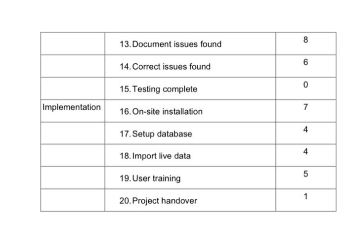 Project management questionNo programming