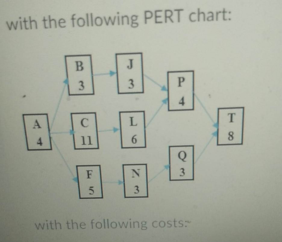 What is the slope for Activity A to T? What is