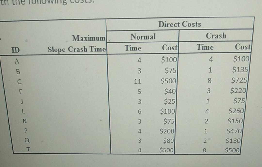 What is the slope for Activity A to T? What is