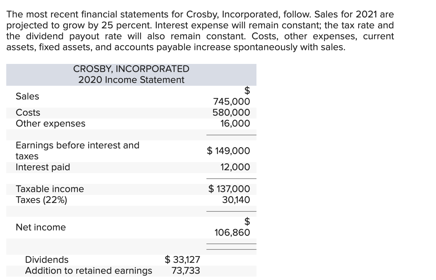 The most recent financial statements for Crosby,