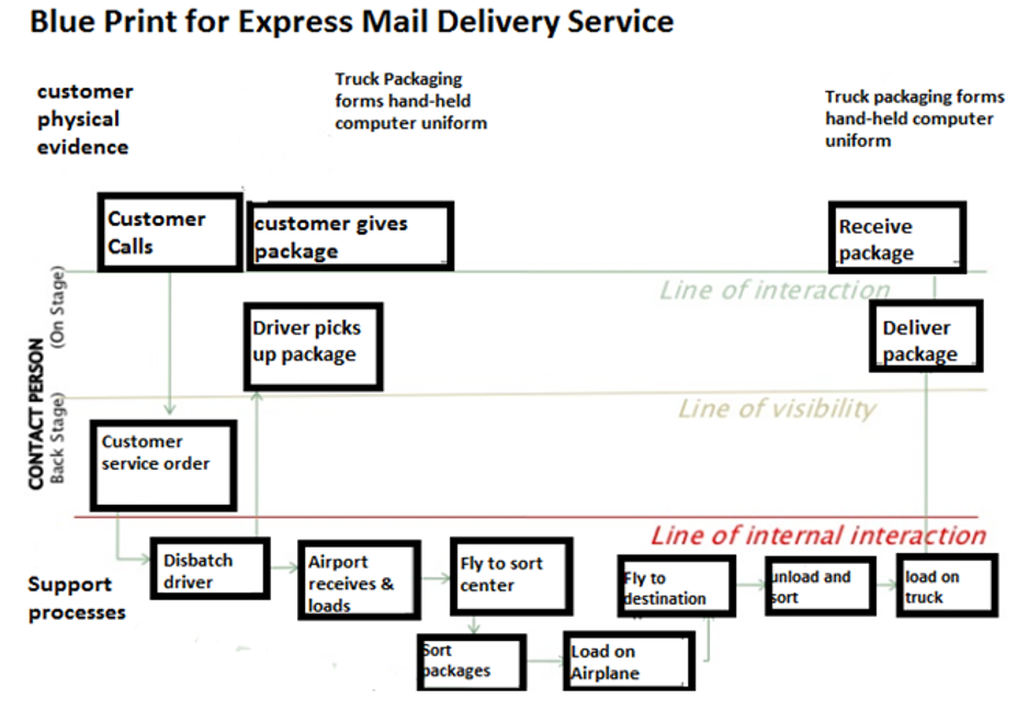 Determine: (a) the tangible cues or indicators of