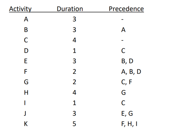 1. Draw the AoN Diagram 2. Find the critical path