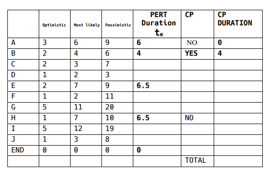 Given the above, complete the table below