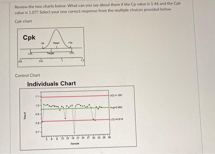 Review the two charts below. What can you say