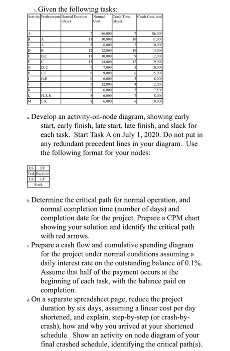 1. Given the following tasks: Activity