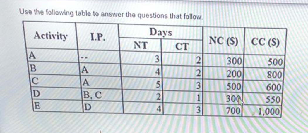 NC (S) CC (S) Use the following table to answer