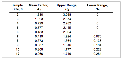 Sample Size, n Mean Factor, A2 Upper Range, D4
