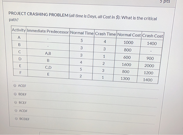 PROJECT CRASHING PROBLEM (all time is Days, all
