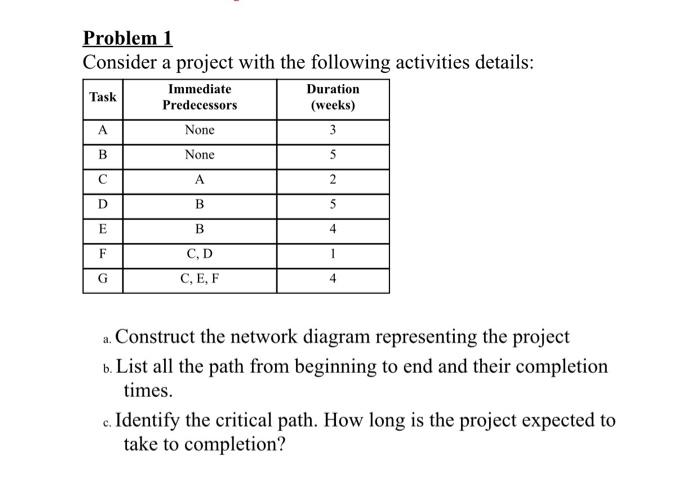 Problem 1 Consider a project with the following