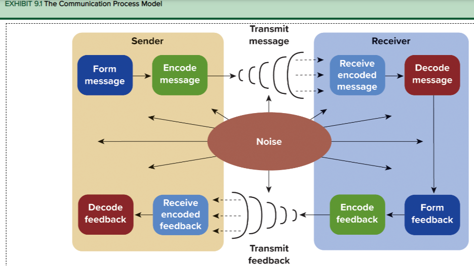 Using the Communication Process Model (Exhibit