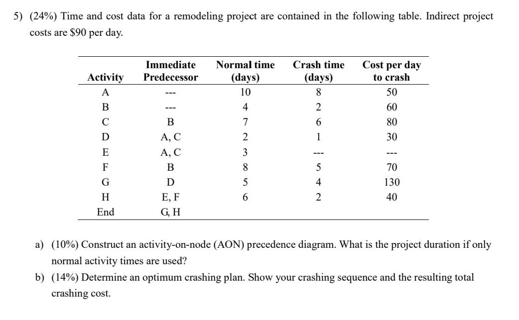 5) (24%) Time and cost data for a remodeling