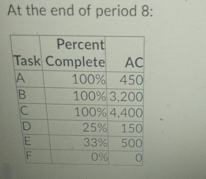 Given the project baseline information given