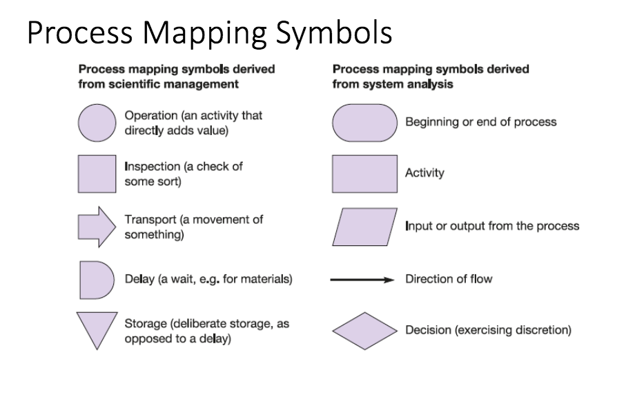 L'Oral process mapping: Provide a chart depicting
