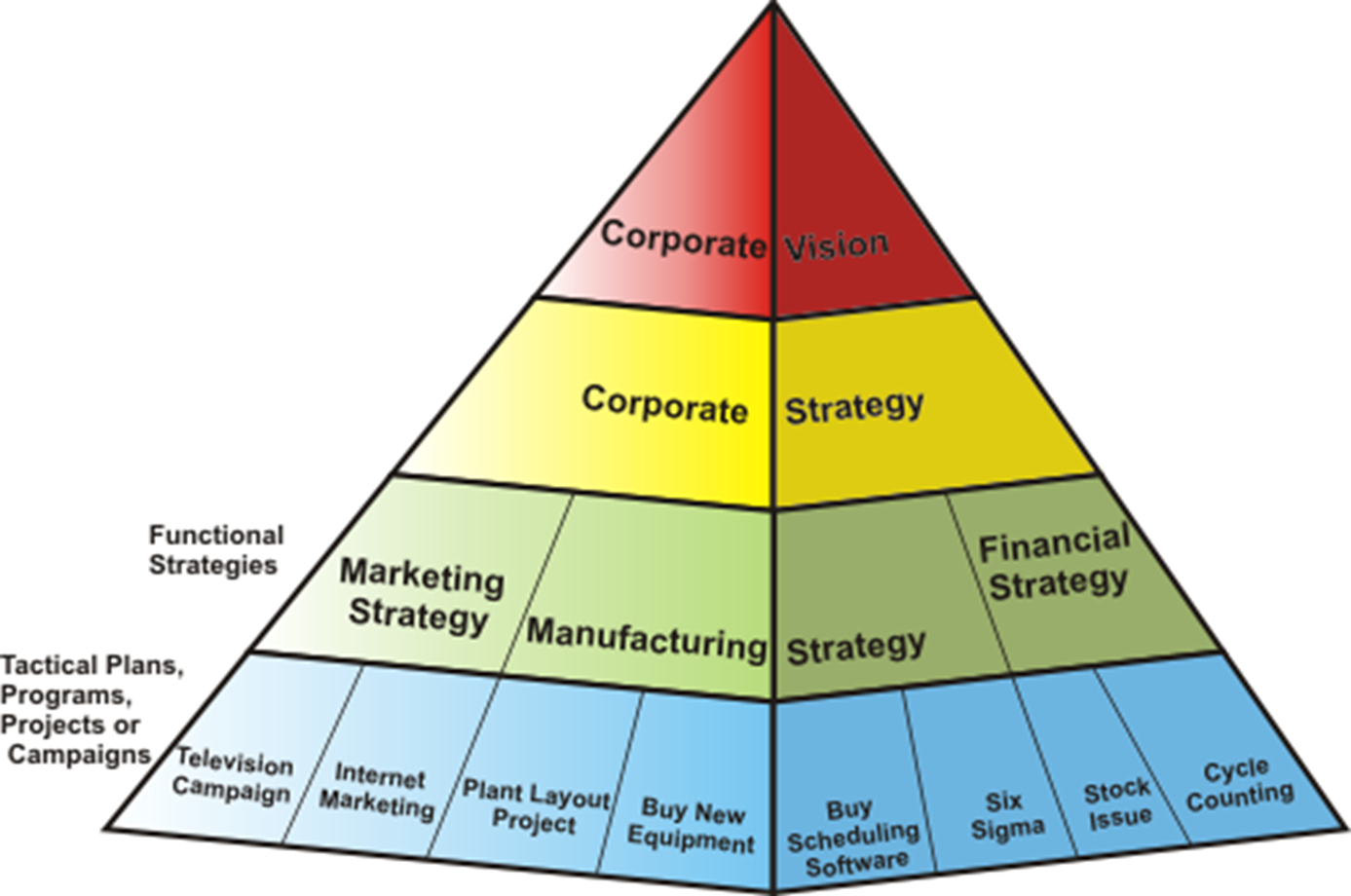Explain the following pyramid and its