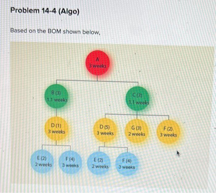 Problem 14-4 (Algo) Based on the BOM shown below,