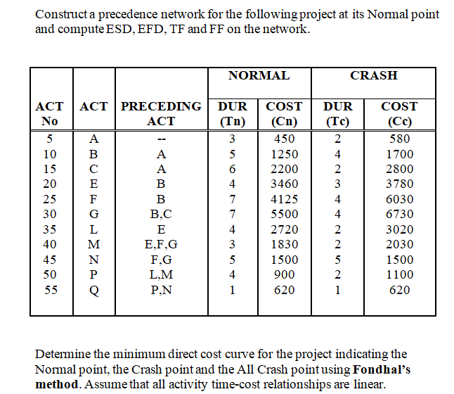 Construct a precedence network for the following