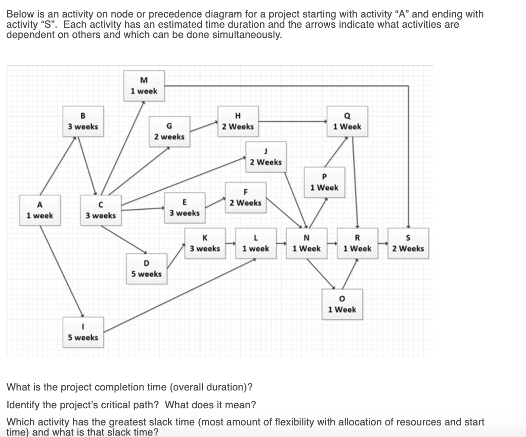 Below is an activity on node or precedence