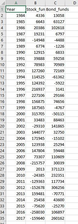 3. PSBE 12.34 Stocks and bonds. How is the flow