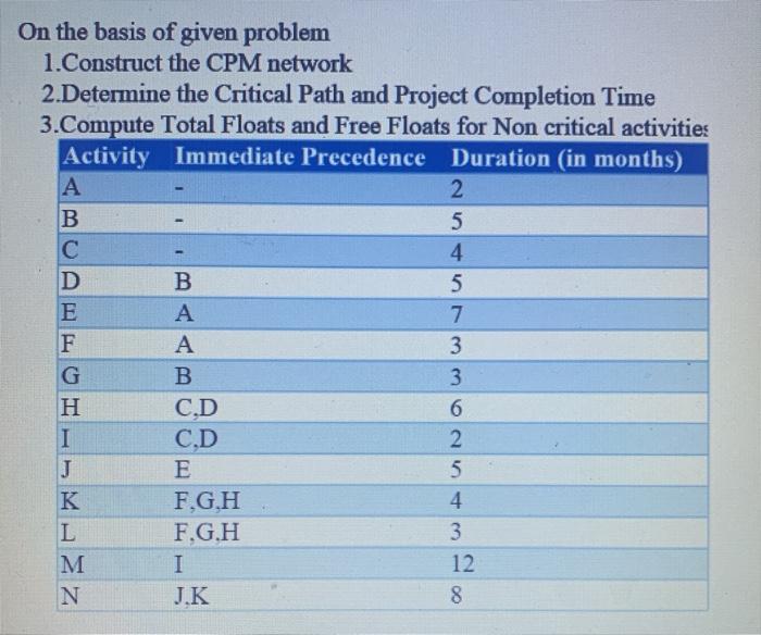 On the basis of given problem 1.Construct the CPM