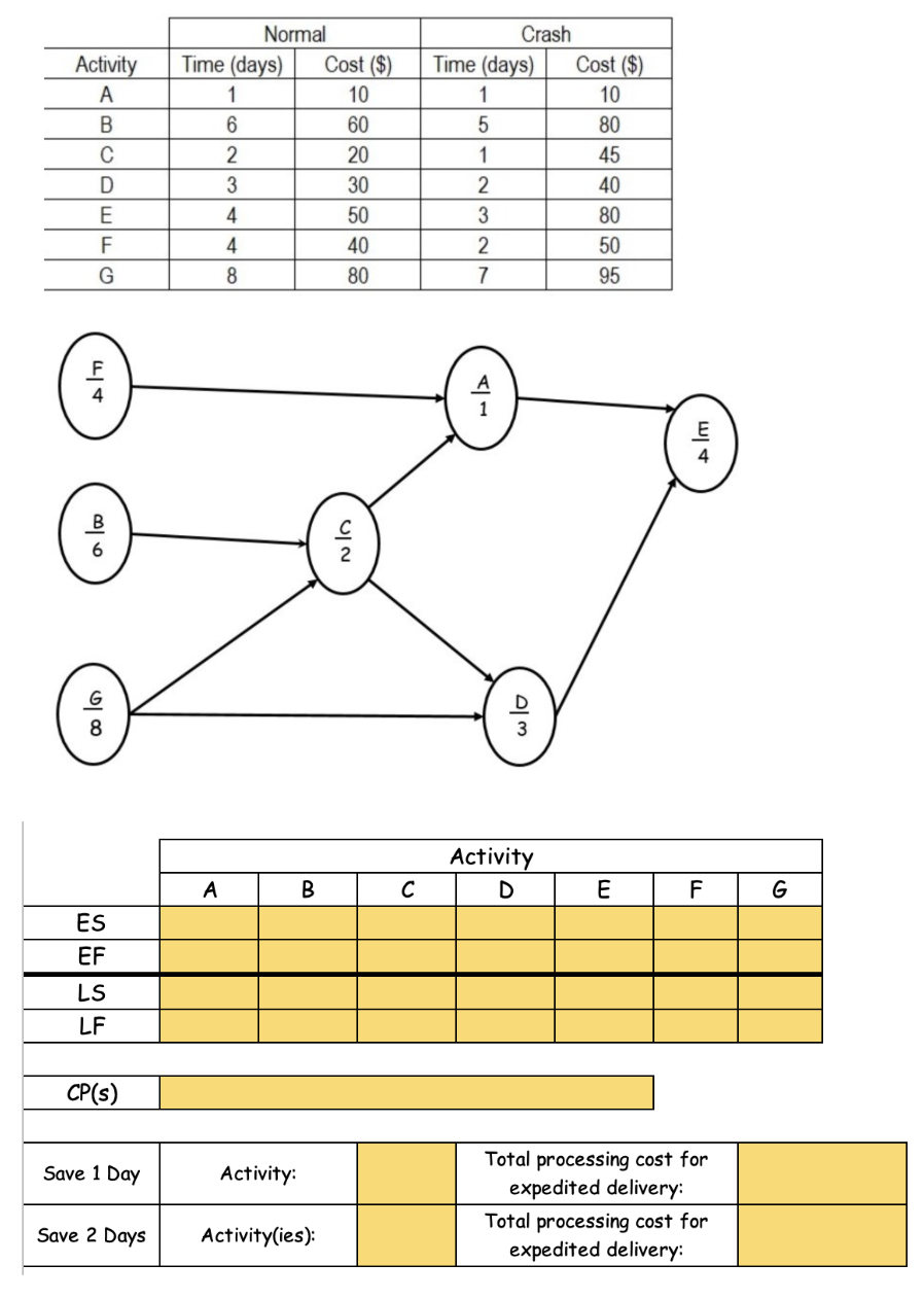please help Activity A B D E F Normal Time (days)