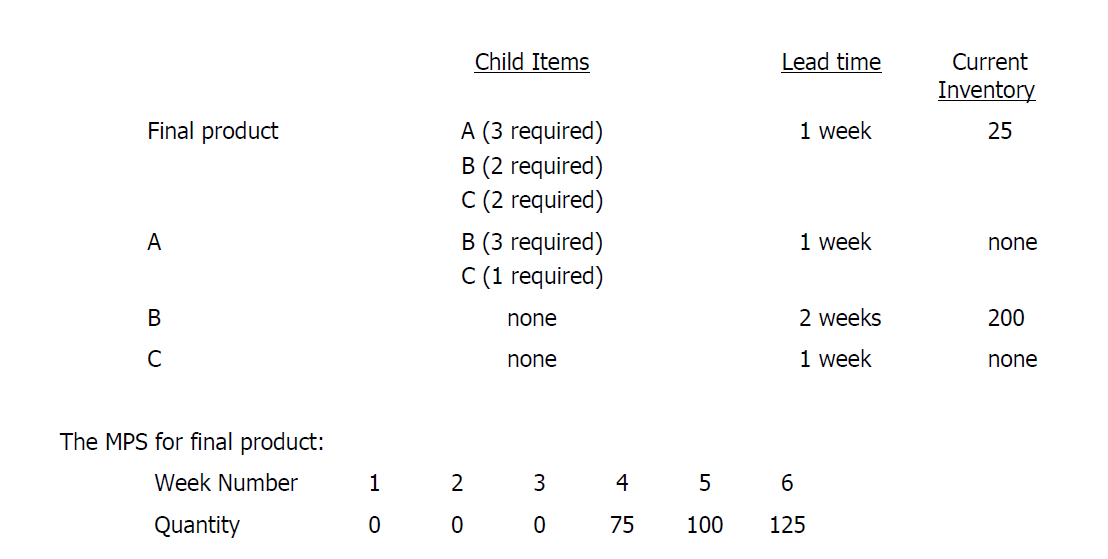 Draw produc t structure diagram for final