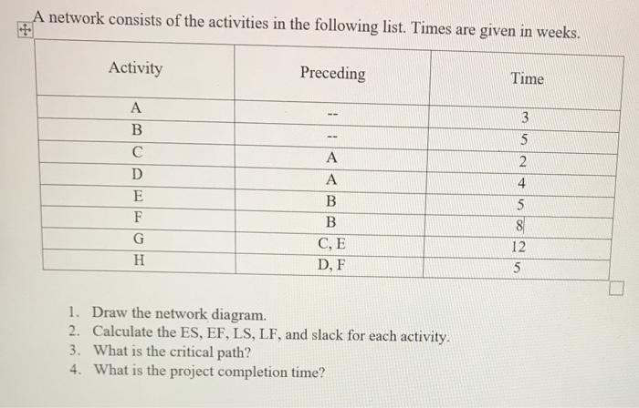 A network consists of the activities in the