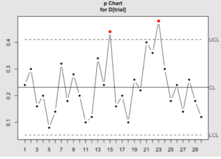 Given the following range chart, what can be
