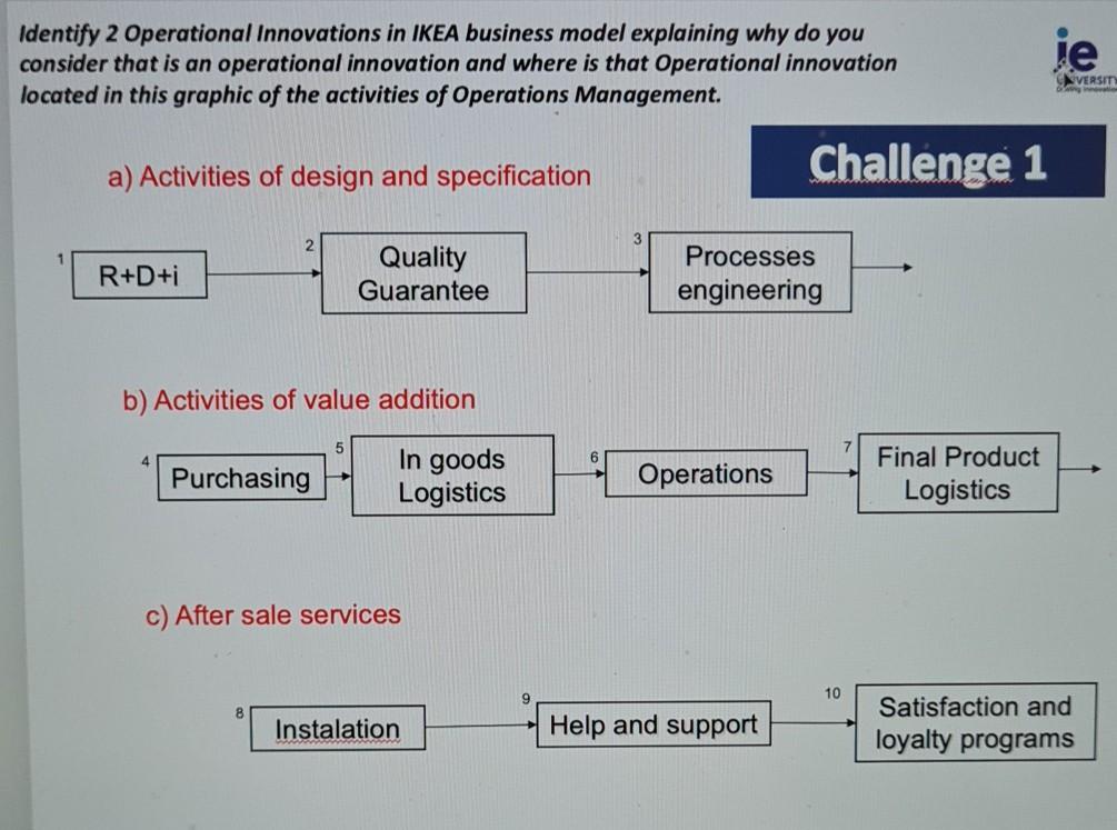 . Identify 2 Operational Innovations in IKEA