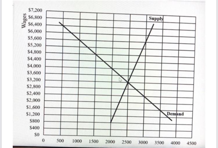 Question 7 (1 point) Use the graph (Labor Market