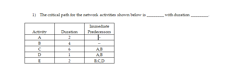 1) The critical path for the network activities