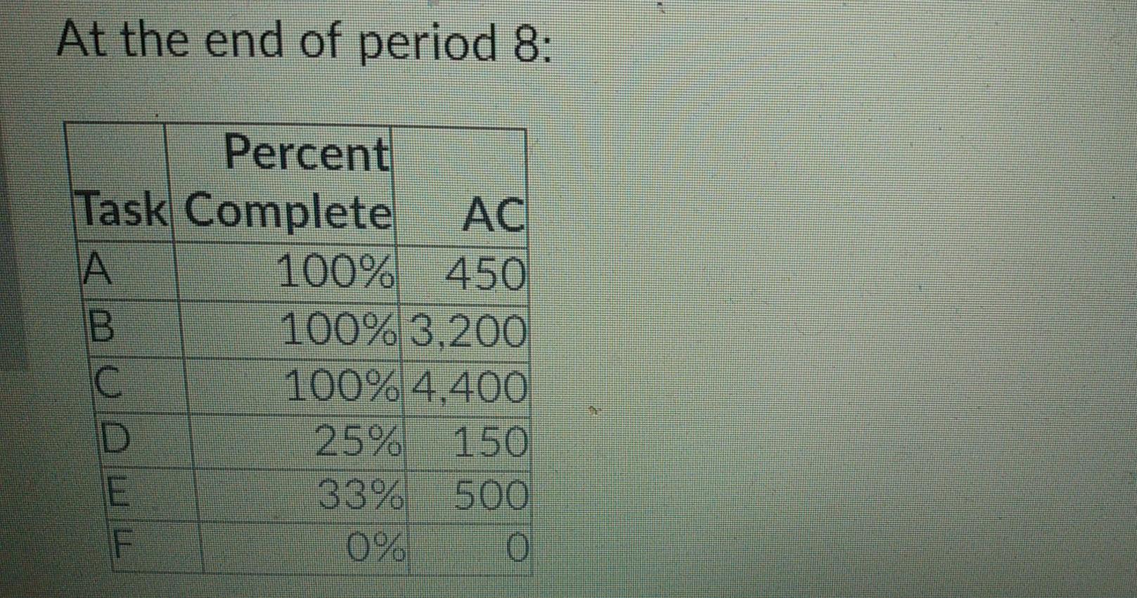 Please work at table for period 4 & 8 cost