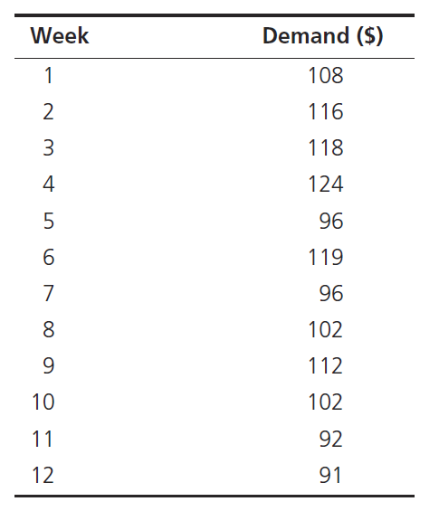 Estimate demand for the next week using simple