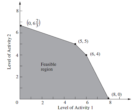 The feasible region for an LP model is given