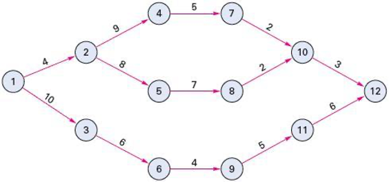 Problem 2 Use this Activity-on-Arrow (AOA)