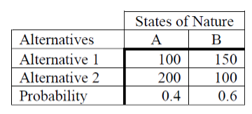 Consider the following payoff table. Based on