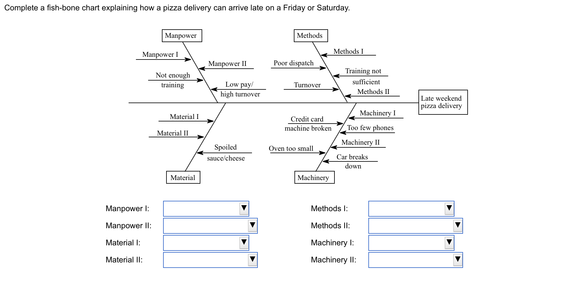 Complete a fish-bone chart explaining how a pizza