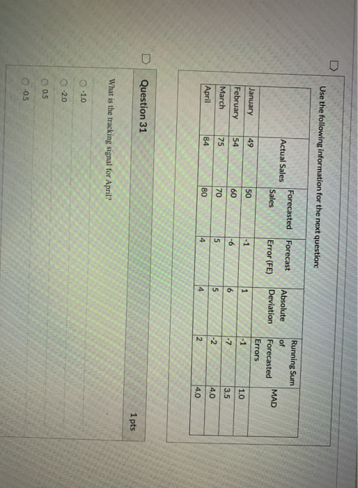 Question 29 1 pts One qualitative forecasting