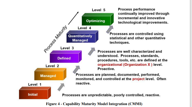 . The Capability Maturity Model Integration