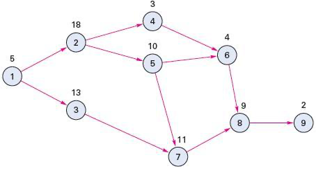 Use this Activity-on-Node (AON) diagram to