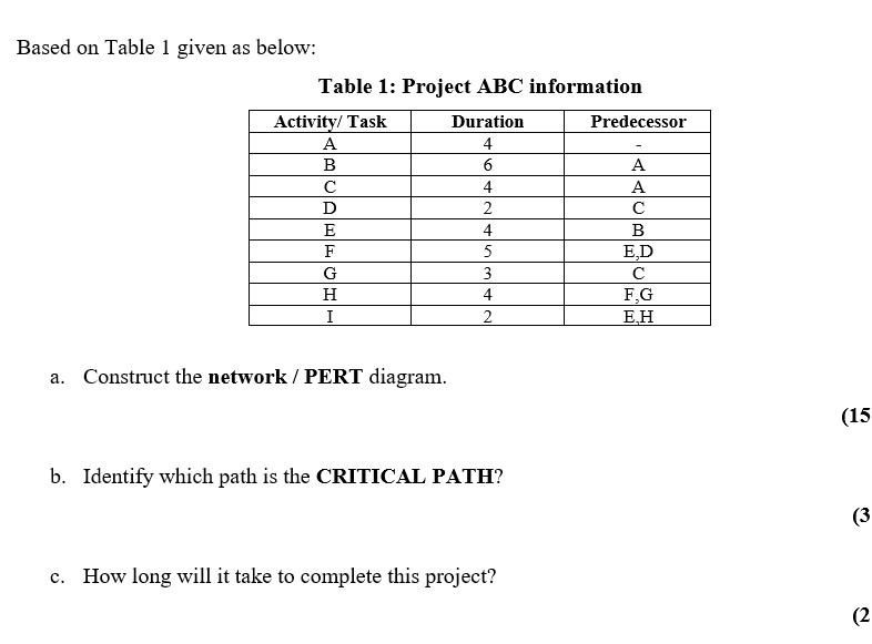 Based on Table 1 given as below: Table 1: Project