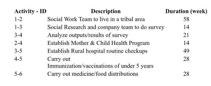 make a major milestones & target date for each