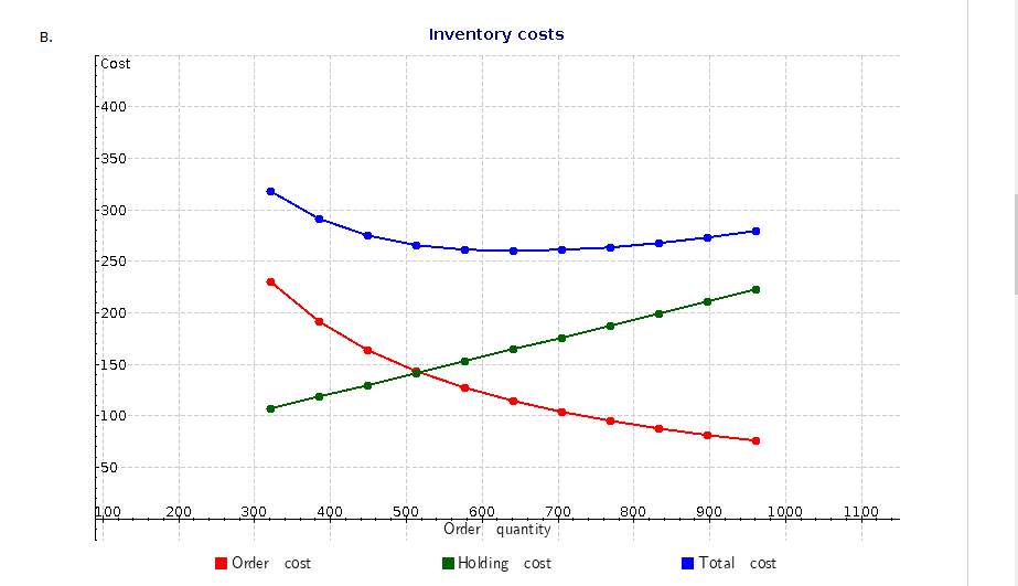 Inventory costs Cost +400- 350 300 250 200 -150