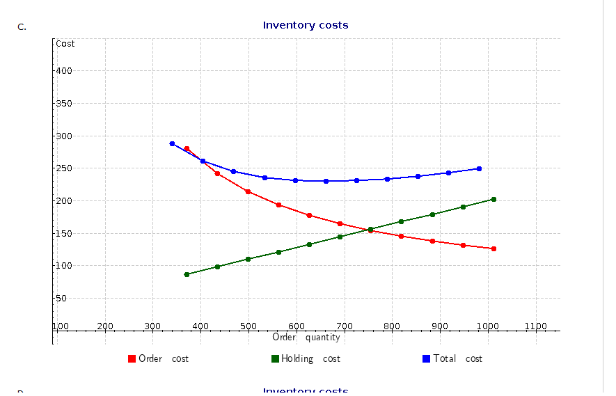 Inventory costs Cost +400- 350 300 250 200 -150