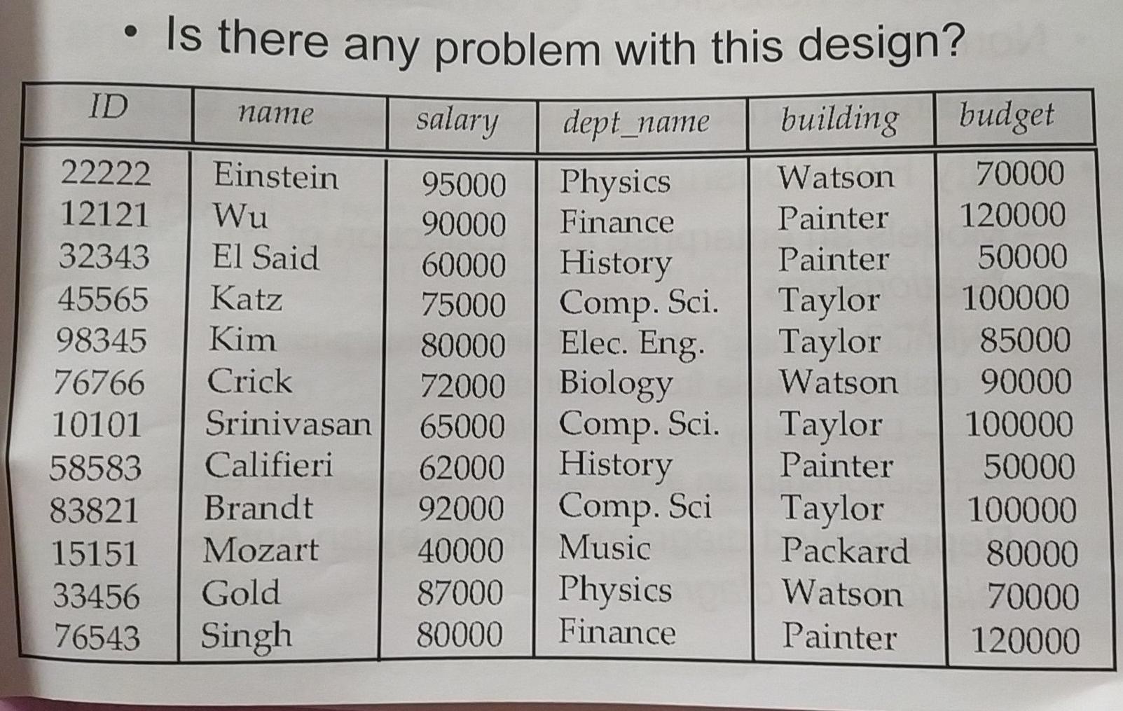 is there any problem with this design? History