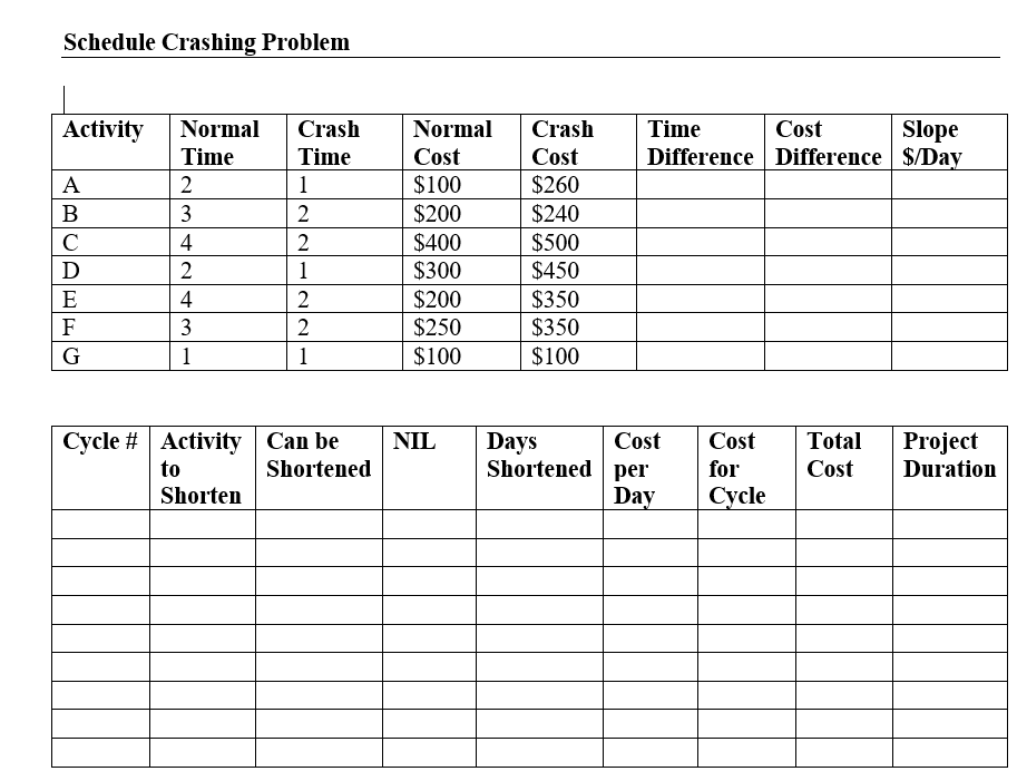 Complete the schedule crashing problem Schedule