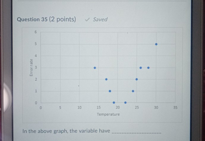need to f ind which correlation is this? Question