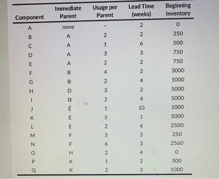 Immediate Parent Usage per Parent Lead Time
