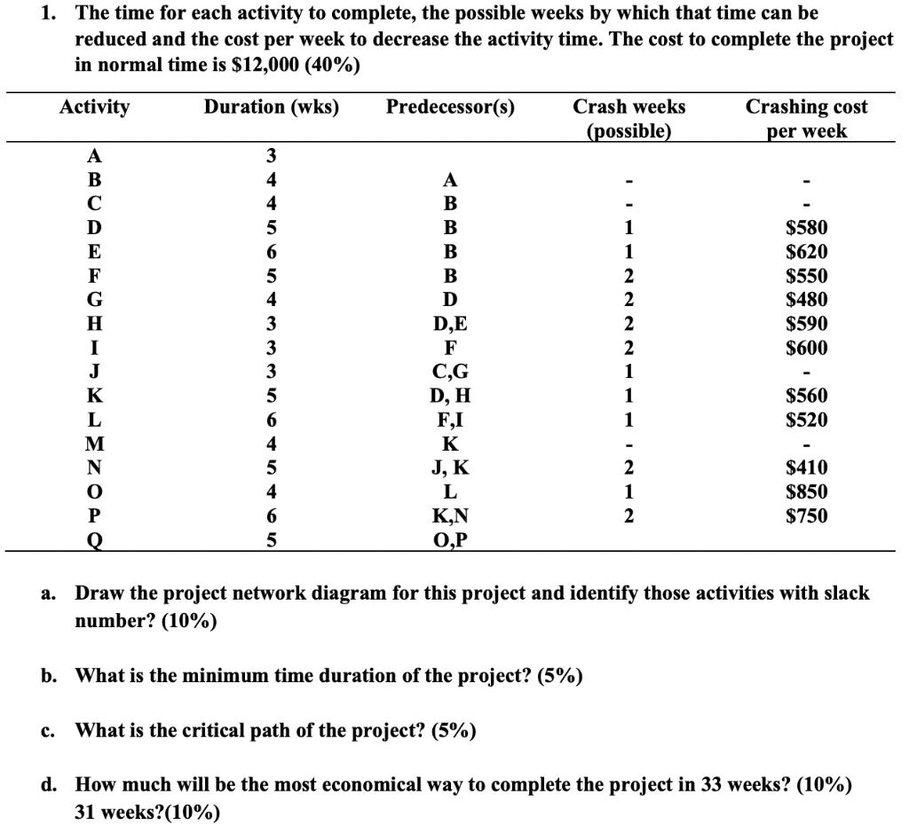 1. The time for each activity to complete, the